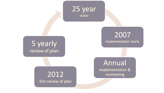 Implementation Strategy Diagram