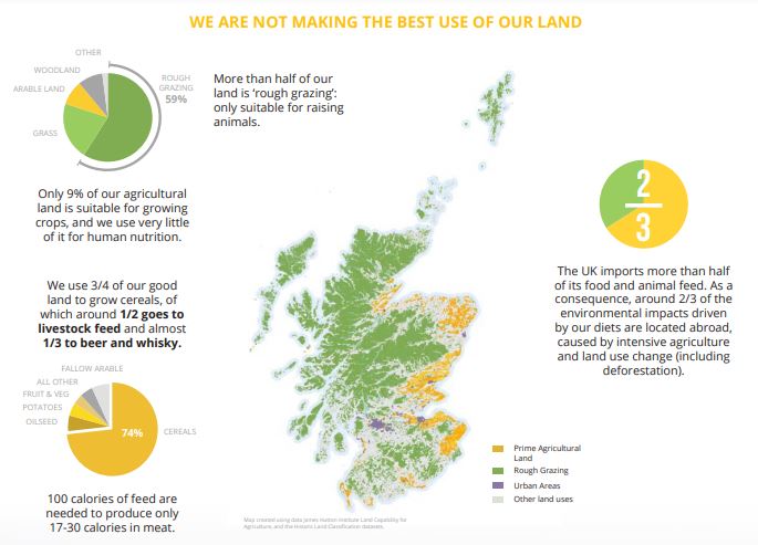 Making Better use of our land resource in Scotland. Source: Nourish Scotland, Food Atlas 2018 - 2030