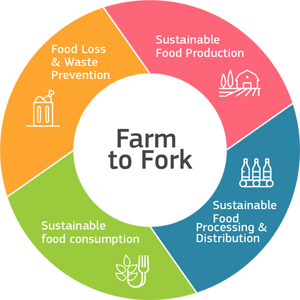 Food Farm2fork Ring Credit Europe.eu