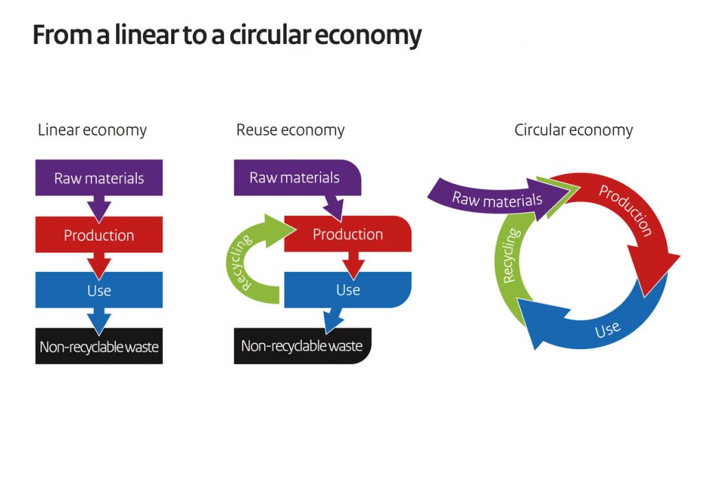 From a linear to a circular economy