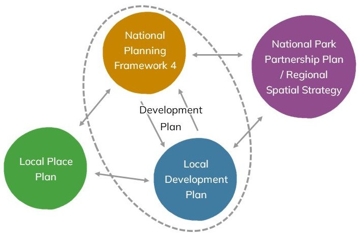 Illustration of The Scottish Statutory Development Plan