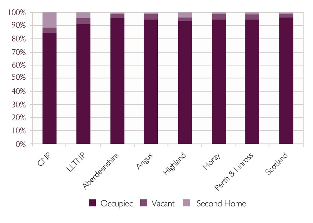 Graph showing dwelling occupancy types