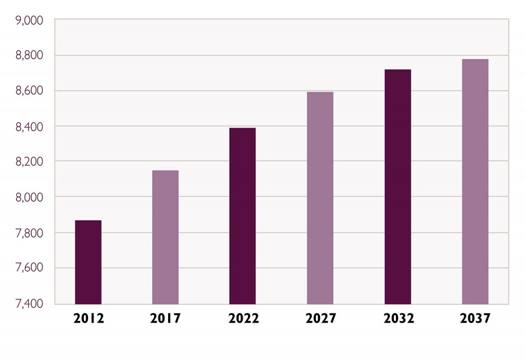 Graph showing overall housing projections