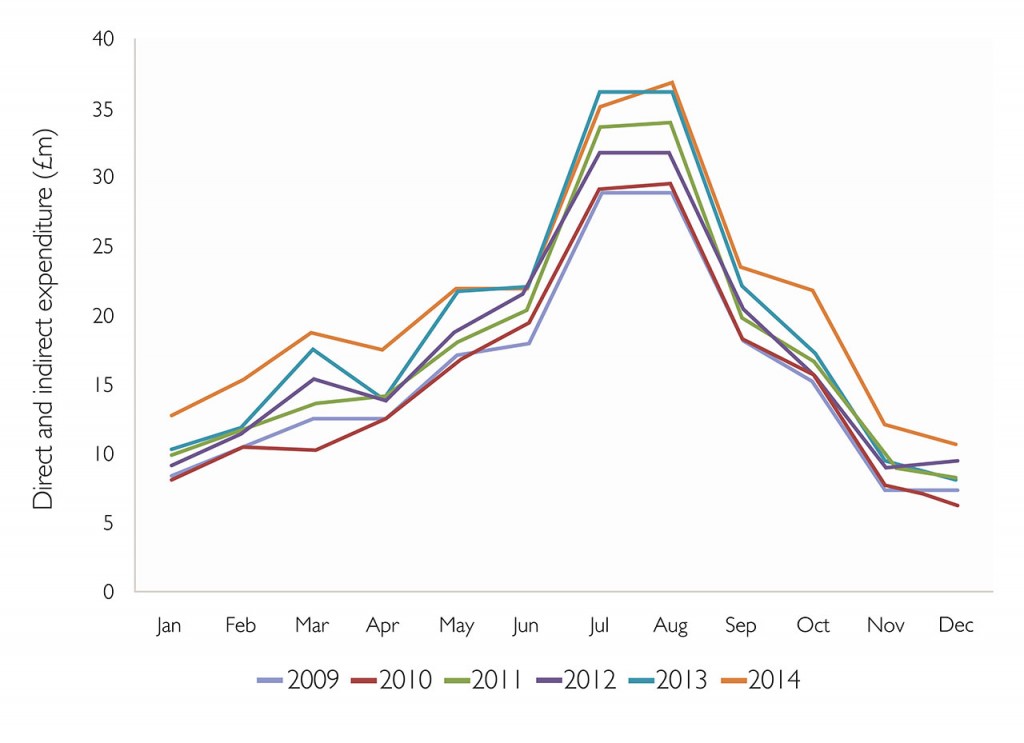 Graph showing Economic Impact of Tourism