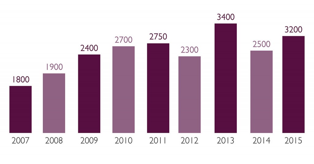 Graph showing number of John  Muir Awards