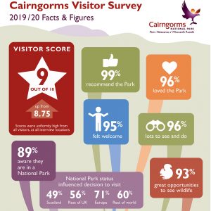 Visitor Survey Facts and Figures