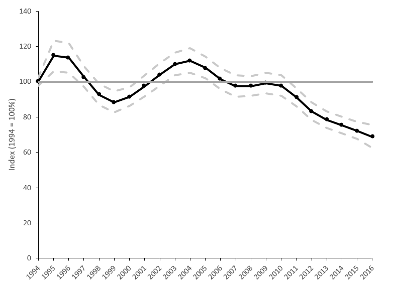 Nature of Scotland Report - New terrestrial Indicator